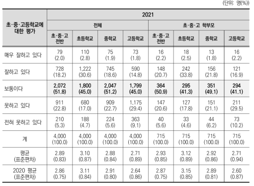 초･중･고등학교에 대한 평가(2021)