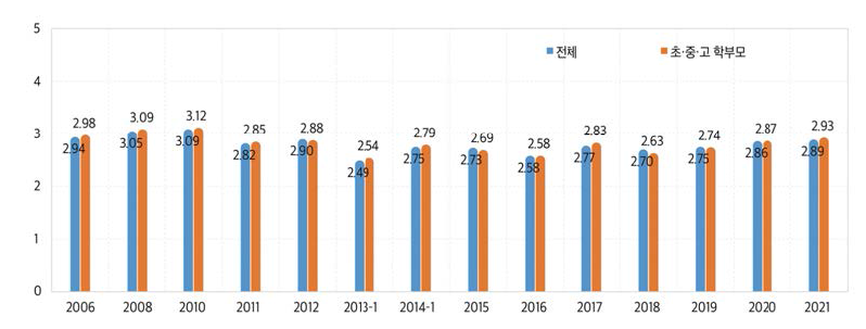 초･중･고등학교에 대한 평가(평균 비교, 2006~2021)