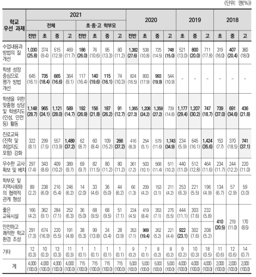 학교가 ‘잘하고 있다’는 평가를 받기 위해 해야 할 과제(2018~2021)