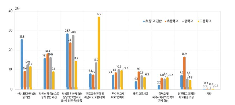 학교가 ‘잘하고 있다’는 평가를 받기 위해 해야 할 과제(2021)