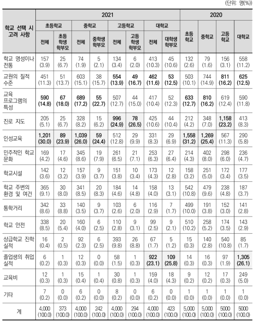 학교 선택 시 고려 사항(2020~2021)