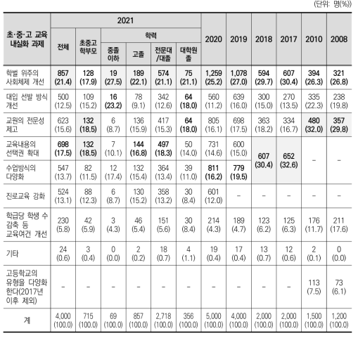 초･중･고등학교 교육 내실화를 위한 과제(2008, 2010, 2017~2021)