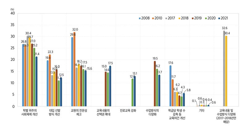 초･중･고등학교 교육 내실화를 위한 과제(전체, 2008, 2010, 2017~2021)