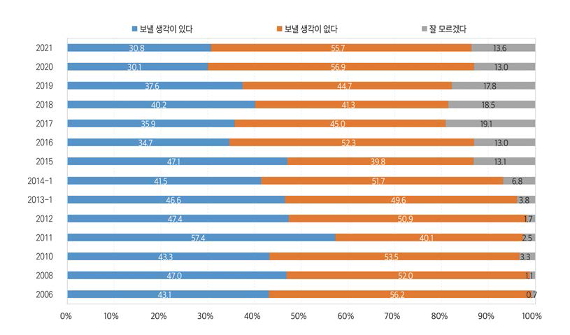 자녀의 조기유학에 대한 의견(전체, 2006~2021)