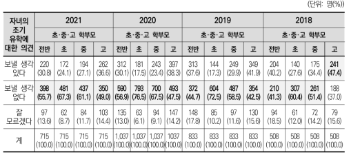 자녀의 조기유학에 대한 의견(2018~2021)