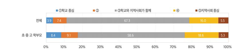 방과후 돌봄 서비스에 대한 학교와 지역사회의 역할(2021)