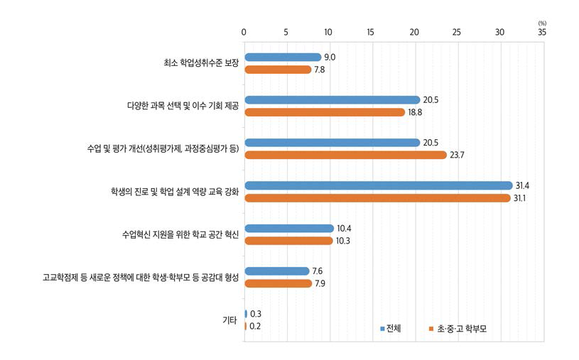 고등학교 교육에서 중점을 두고 추진해야 할 과제(1+2순위, 2021)