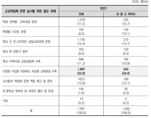 고고교학점제 전면 실시를 위한 중요 과제(2021)