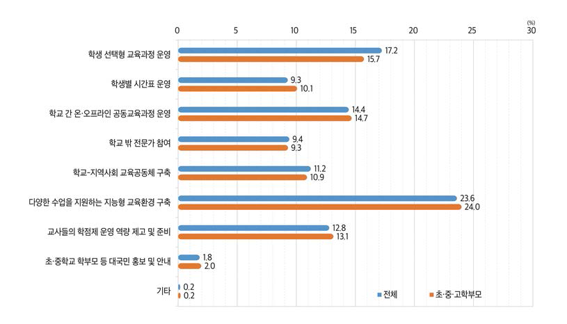 고교학점제 전면 실시를 위한 중요 과제(2021)