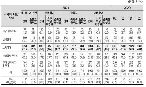 교사의 능력과 자질에 대한 신뢰 정도(2020~2021)