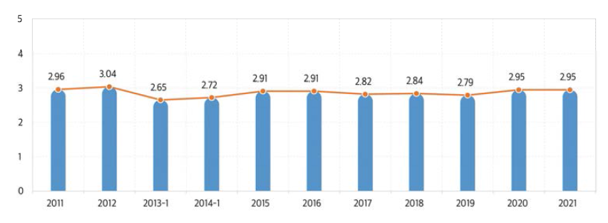 교사의 능력과 자질에 대한 신뢰 정도(전체 평균, 2011~2021)