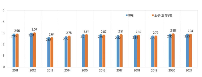 교사의 능력과 자질에 대한 신뢰 정도(평균 비교, 2011~2021)