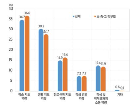 초･중･고등학교 교사들에게 우선적으로 필요한 역량(2021)