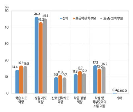 초등학교 교사들에게 우선적으로 필요한 역량(2021)