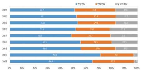 교사자격증 없는 현장전문가의 교사 초빙에 대한 의견(전체, 2008, 2010, 2015~2021)