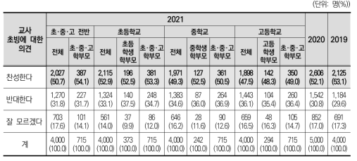 교사자격증 없는 현장전문가의 교사 초빙에 대한 의견(2019~2021)