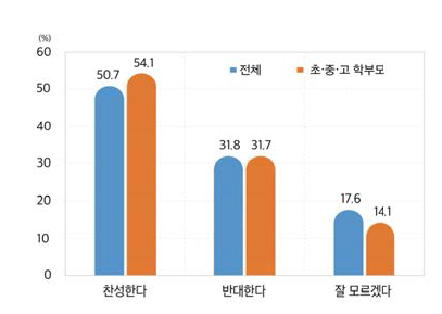 교사자격증 없는 현장전문가의 교사 초빙에 대한 의견(초･중･고 전반, 2021)