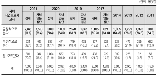 자녀 직업으로서 교사 희망에 대한 의견(2011~ 2021)