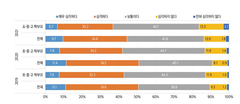 교원의 교육활동 침해행위 정도(2019~2021)