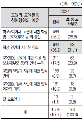 교원의 교육활동 침해행위의 이유(2021)