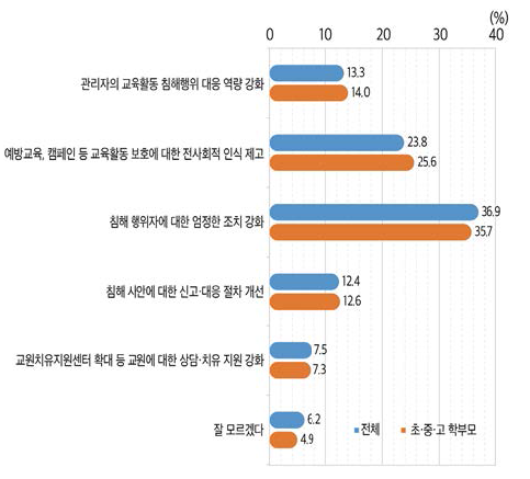 교원의 교육활동 보호 강화를 위한 과제(2021)