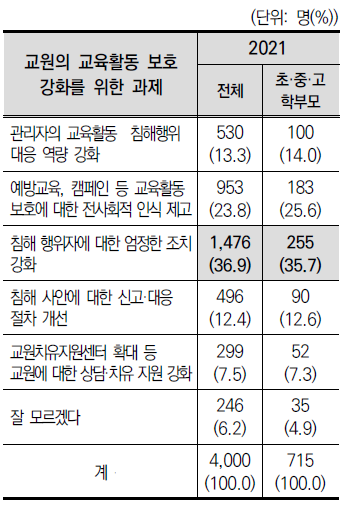 교원의 교육활동 보호 강화를 위한 과제(2021)