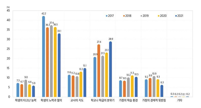 학업 성취에 가장 큰 영향을 미치는 요인(전체, 2017~2021)