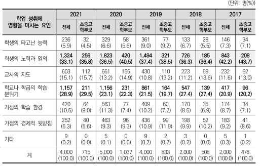 학업 성취에 가장 큰 영향을 미치는 요인(2017~2021)