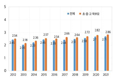 학생의 인성 수준 (평균 비교, 2012~2021)