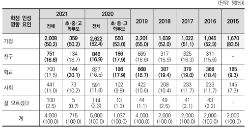 학생이 좋은 인성을 갖도록 하는 영향 요인(2015~2021)