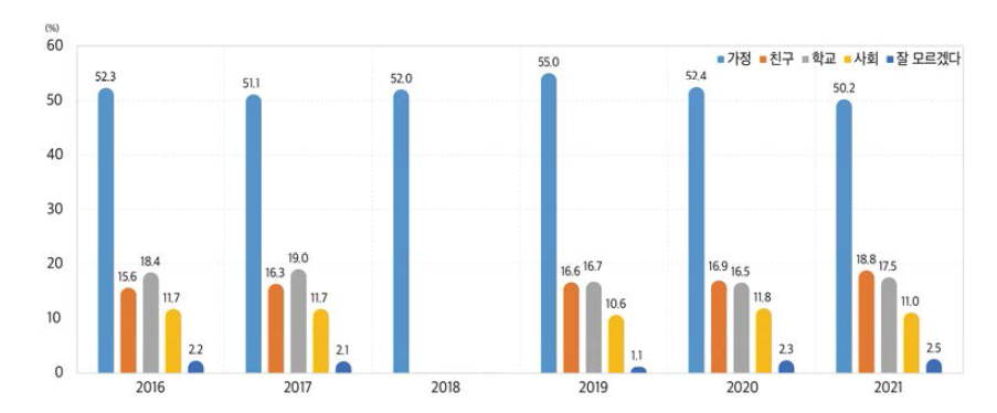 학생이 좋은 인성을 갖도록 하는 영향 요인(전체, 2016~2021)