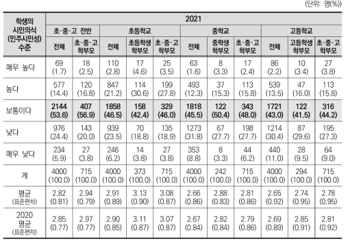 학생의 시민의식(민주시민성) 수준(2021)