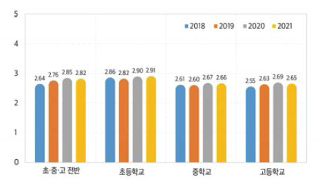 학생의 시민의식(민주시민성) 수준 (전체 평균, 2018~2021)