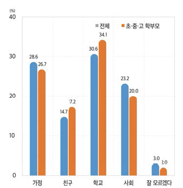 학생이 시민의식(민주시민성)을 갖도록 하는 영향 요인(2021)