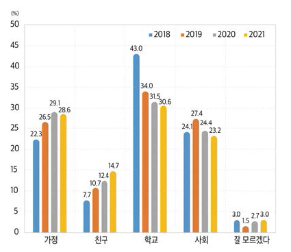 학생이 시민의식(민주시민성)을 갖도록 하는 영향 요인(전체, 2018~2021)