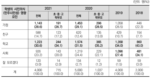 학생이 시민의식(민주시민성)을 갖도록 하는 영향 요인(2018~2021)