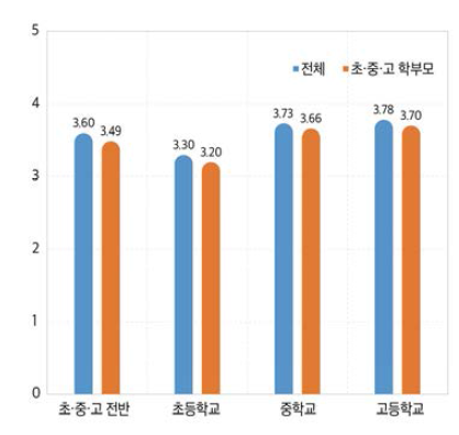 초·중·고등학교의 학교폭력 심각성 정도(평균 비교, 2021)