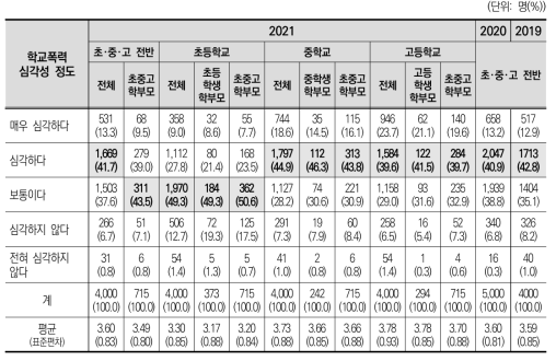 초·중·고등학교의 학교폭력 심각성 정도(2019~2021)