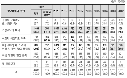 학교폭력의 원인(2012~2021)