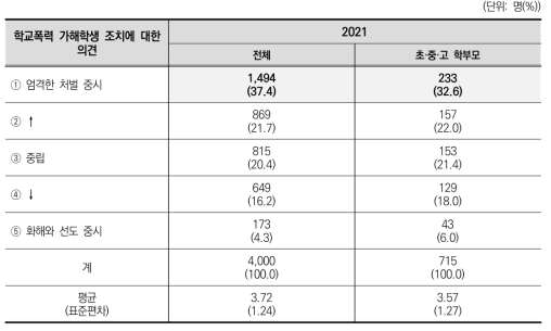 학교폭력 가해학생 조치에 대한 의견(2021)