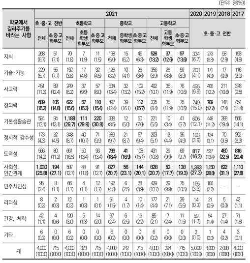 학교에서 가장 역점을 두어 길러주기를 바라는 사항(2017~2021)