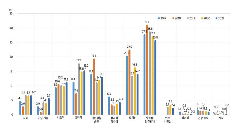 학교에서 가장 역점을 두어 길러주기를 바라는 사항(전체, 2017~2021)