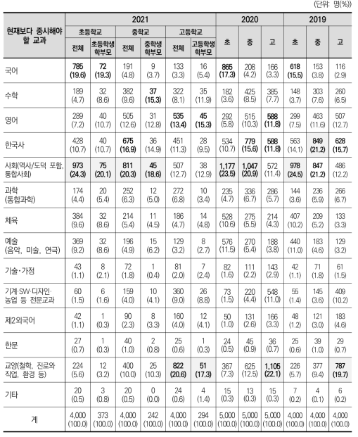 현재보다 중시해야 할 교과(2019~2021)