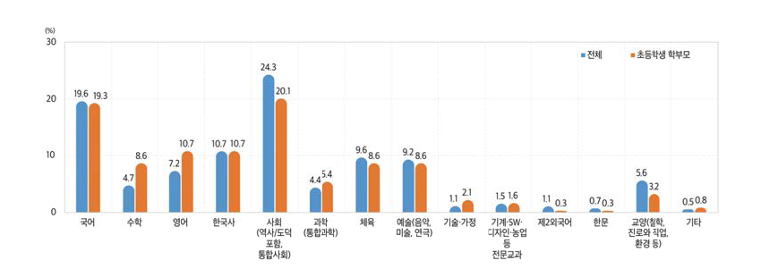 초등학교에서 현재보다 더 중시해야 할 교과(2021)