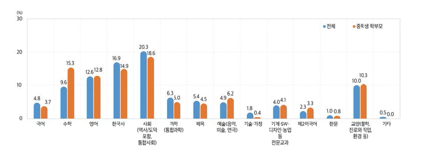 중학교에서 현재보다 더 중시해야 할 교과(2021)