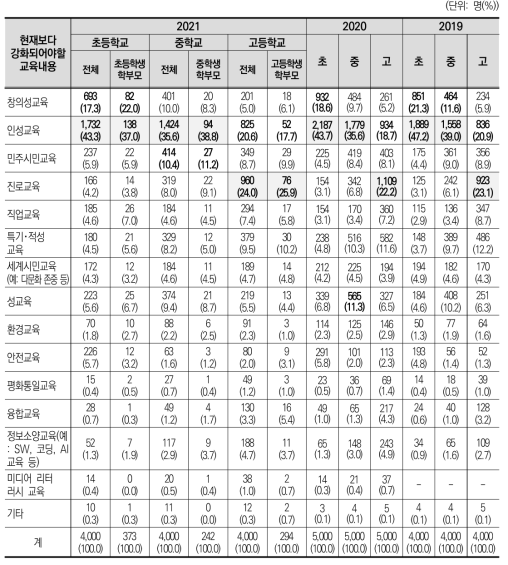 현재보다 강화되어야 할 교육내용(2019~2021)