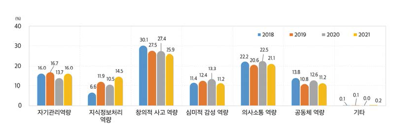 미래 학생들에게 우선적으로 길러주어야 할 역량(초등학생, 2018~2021)