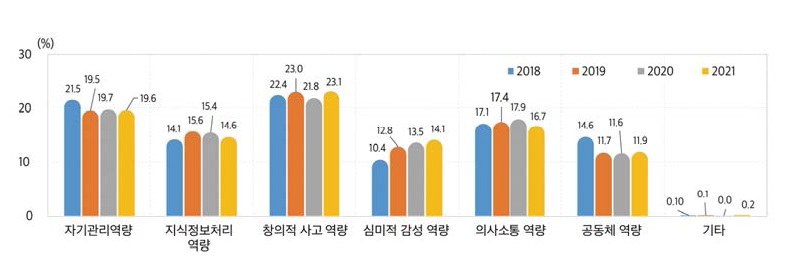 미래 학생들에게 우선적으로 길러주어야 할 역량(중학생, 2018~2021)