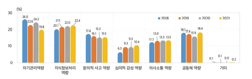 미래 학생들에게 우선적으로 길러주어야 할 역량(고등학생, 2018~2021)