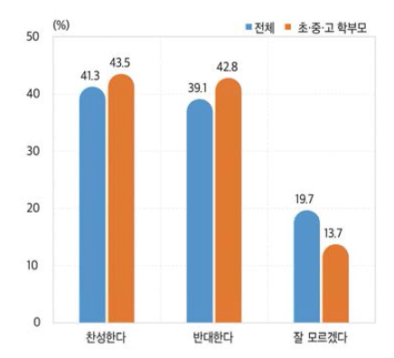 원격교육의 수업이수 인정 여부 (초･중･고 전반, 2021)